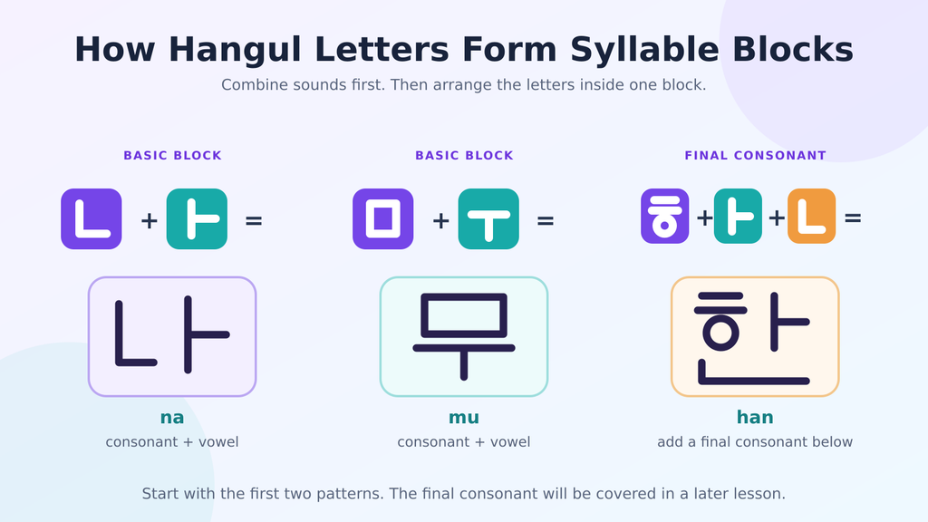 Diagram showing how Korean consonants and vowels combine to form Hangul syllable blocks